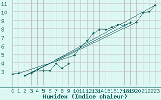 Courbe de l'humidex pour Trgueux (22)