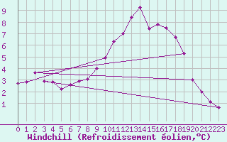 Courbe du refroidissement olien pour Col Des Mosses