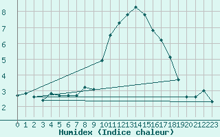 Courbe de l'humidex pour Saint-Philbert-sur-Risle (27)