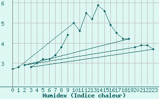 Courbe de l'humidex pour La Fretaz (Sw)