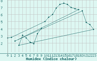 Courbe de l'humidex pour Creil (60)