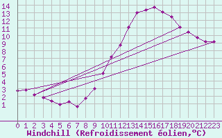 Courbe du refroidissement olien pour Bulson (08)