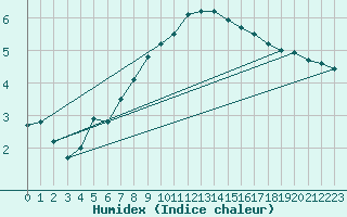 Courbe de l'humidex pour Herwijnen Aws