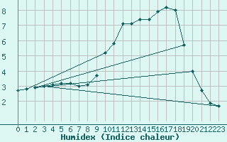 Courbe de l'humidex pour Soria (Esp)