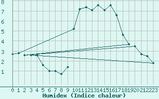 Courbe de l'humidex pour Sanary-sur-Mer (83)