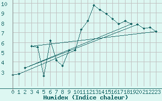 Courbe de l'humidex pour Langenwetzendorf-Goe