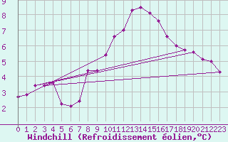Courbe du refroidissement olien pour Chatillon-Sur-Seine (21)
