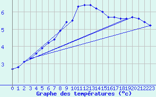 Courbe de tempratures pour Kemionsaari Kemio Kk