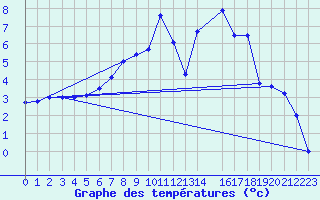 Courbe de tempratures pour Buchen, Kr. Neckar-O