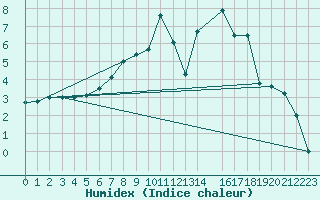 Courbe de l'humidex pour Buchen, Kr. Neckar-O