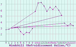 Courbe du refroidissement olien pour Saint-Michel-Mont-Mercure (85)