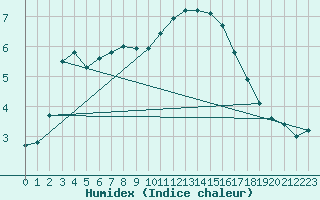 Courbe de l'humidex pour Metz (57)