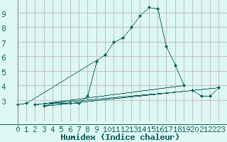 Courbe de l'humidex pour Les Charbonnires (Sw)