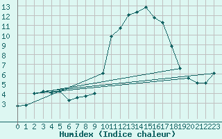 Courbe de l'humidex pour Xonrupt-Longemer (88)