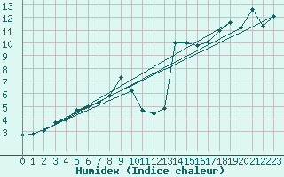 Courbe de l'humidex pour Brocken