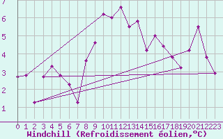 Courbe du refroidissement olien pour Rhyl