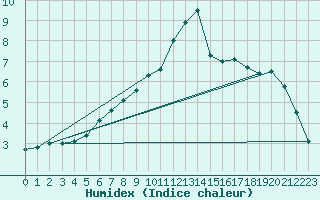 Courbe de l'humidex pour Albi (81)