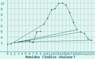 Courbe de l'humidex pour Wunsiedel Schonbrun