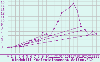 Courbe du refroidissement olien pour Constance (All)