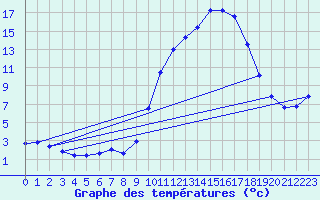 Courbe de tempratures pour Cernay (86)