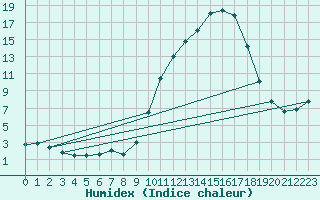 Courbe de l'humidex pour Cernay (86)