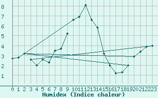 Courbe de l'humidex pour Akakoca