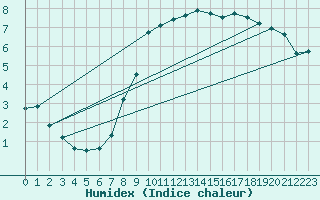 Courbe de l'humidex pour Blndus