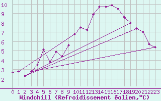 Courbe du refroidissement olien pour Pontivy Aro (56)