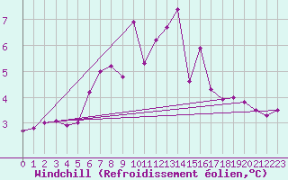 Courbe du refroidissement olien pour Lerwick