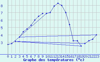 Courbe de tempratures pour Cabauw Tower