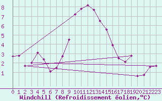 Courbe du refroidissement olien pour Evolene / Villa