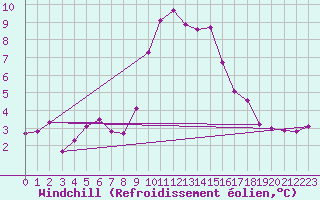 Courbe du refroidissement olien pour Adelboden