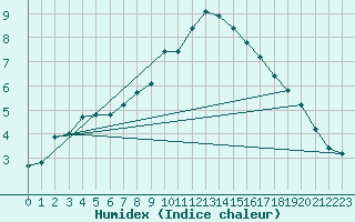 Courbe de l'humidex pour Santa Maria, Val Mestair