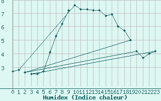 Courbe de l'humidex pour Kleiner Feldberg / Taunus