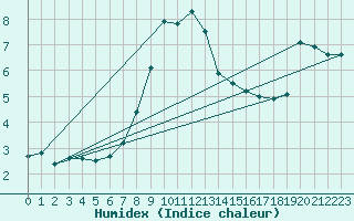 Courbe de l'humidex pour Drammen Berskog