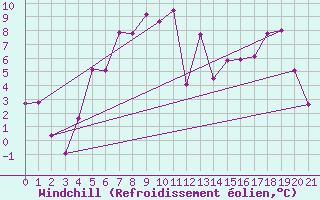 Courbe du refroidissement olien pour Vest-Torpa Ii