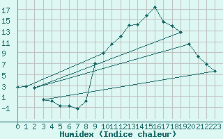 Courbe de l'humidex pour Champtercier (04)