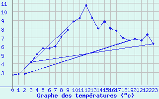 Courbe de tempratures pour Cimetta