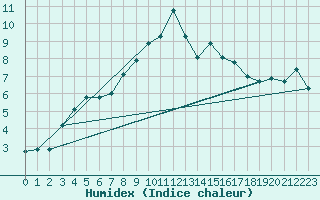 Courbe de l'humidex pour Cimetta