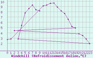 Courbe du refroidissement olien pour Tromso