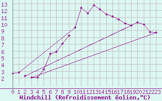 Courbe du refroidissement olien pour Mouilleron-le-Captif (85)