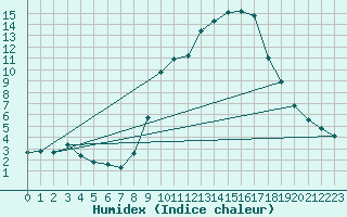 Courbe de l'humidex pour Hohrod (68)