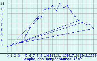 Courbe de tempratures pour Schmittenhoehe