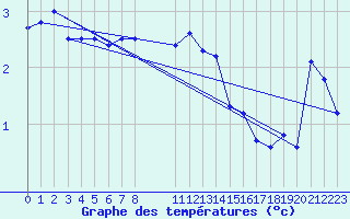 Courbe de tempratures pour Korsvattnet