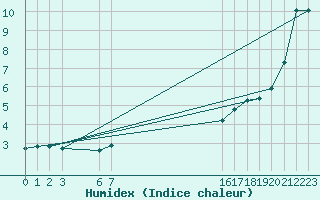 Courbe de l'humidex pour Svinoy Fyr