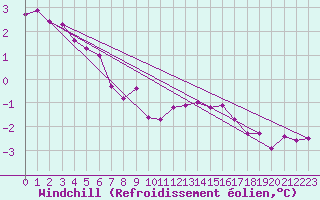 Courbe du refroidissement olien pour Saint-Philbert-de-Grand-Lieu (44)