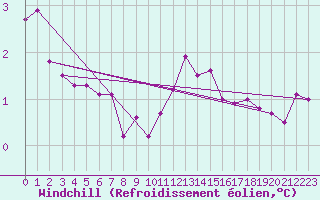 Courbe du refroidissement olien pour Ploumanac