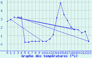 Courbe de tempratures pour Vicosoprano