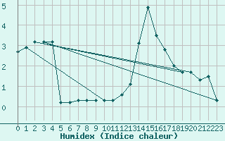 Courbe de l'humidex pour Vicosoprano