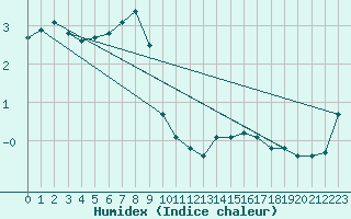 Courbe de l'humidex pour Spa - La Sauvenire (Be)